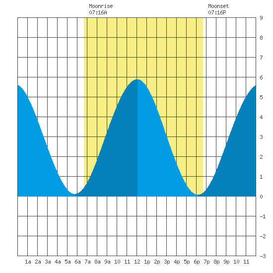 Guilford Harbor tide chart for Monday, September 26, 2022
