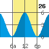 Guilford Harbor tide chart for Monday, September 26, 2022