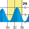 Guilford Harbor tide chart for Thursday, September 29, 2022
