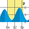 Guilford Harbor tide chart for Friday, September 2, 2022