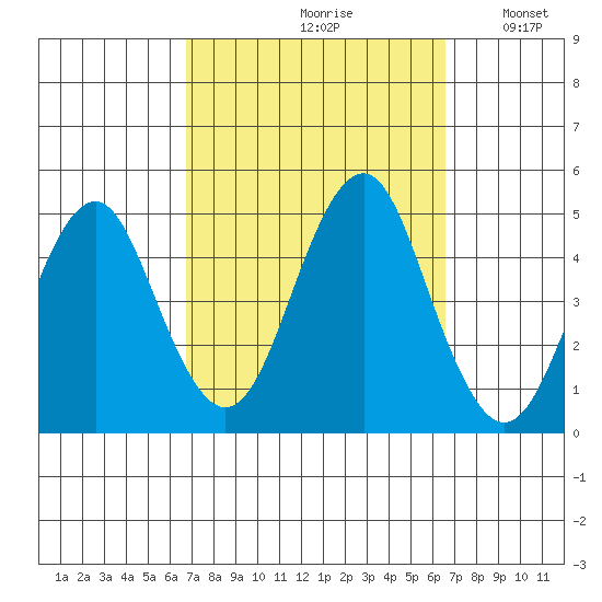 Guilford Harbor tide chart for Friday, September 30, 2022