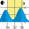 Guilford Harbor tide chart for Saturday, September 3, 2022