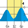 Guilford Harbor tide chart for Sunday, September 4, 2022