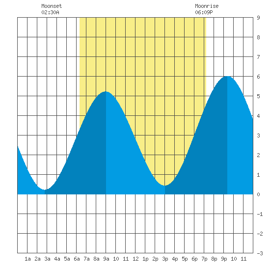 Guilford Harbor tide chart for Wednesday, September 7, 2022