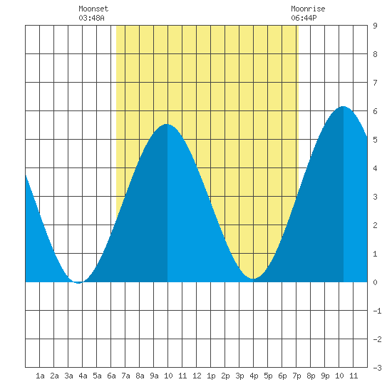 Guilford Harbor tide chart for Thursday, September 8, 2022