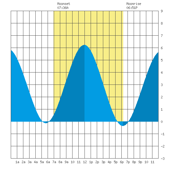 Guilford Harbor tide chart for Monday, October 10, 2022