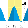 Guilford Harbor tide chart for Monday, October 10, 2022