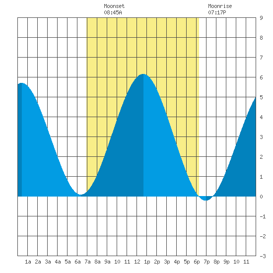 Guilford Harbor tide chart for Tuesday, October 11, 2022