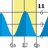 Guilford Harbor tide chart for Tuesday, October 11, 2022
