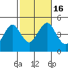 Guilford Harbor tide chart for Sunday, October 16, 2022
