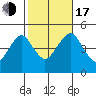 Guilford Harbor tide chart for Monday, October 17, 2022