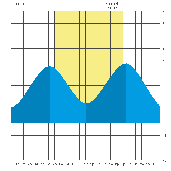 Guilford Harbor tide chart for Tuesday, October 18, 2022