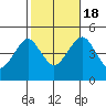 Guilford Harbor tide chart for Tuesday, October 18, 2022