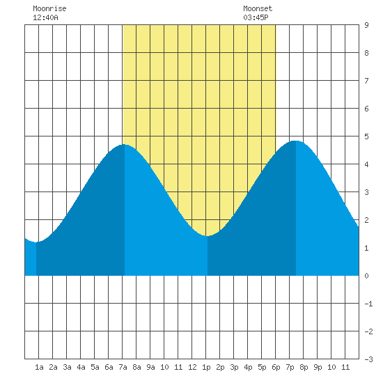 Guilford Harbor tide chart for Wednesday, October 19, 2022