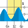 Guilford Harbor tide chart for Saturday, October 1, 2022
