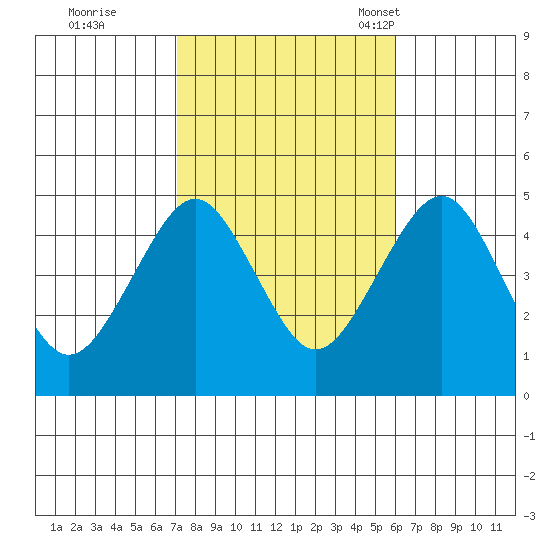 Guilford Harbor tide chart for Thursday, October 20, 2022