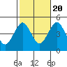 Guilford Harbor tide chart for Thursday, October 20, 2022