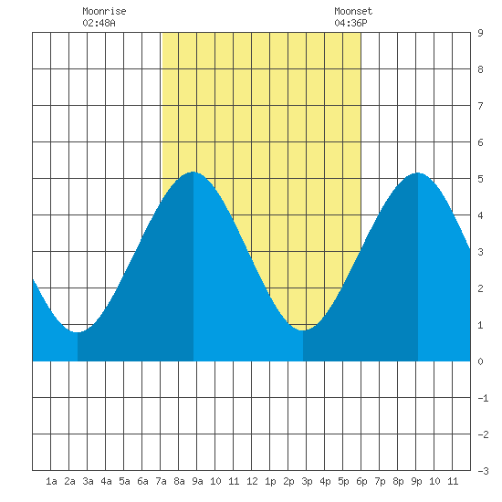 Guilford Harbor tide chart for Friday, October 21, 2022