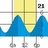 Guilford Harbor tide chart for Friday, October 21, 2022