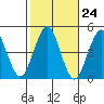 Guilford Harbor tide chart for Monday, October 24, 2022