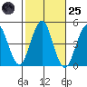 Guilford Harbor tide chart for Tuesday, October 25, 2022