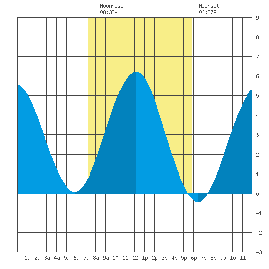 Guilford Harbor tide chart for Wednesday, October 26, 2022