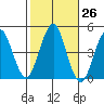 Guilford Harbor tide chart for Wednesday, October 26, 2022