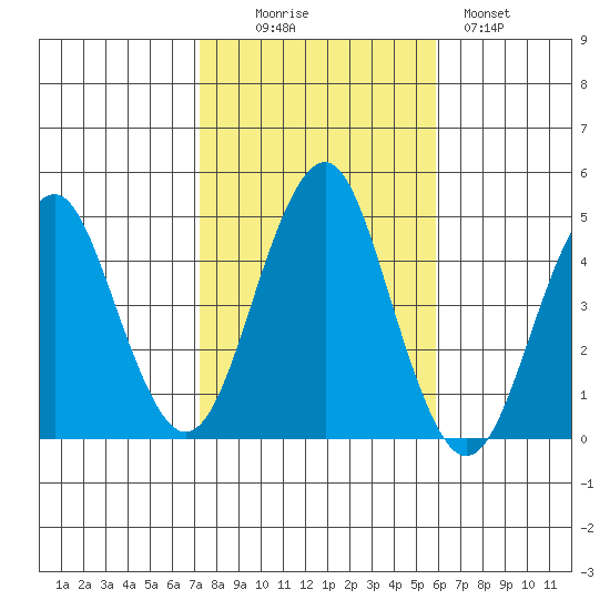 Guilford Harbor tide chart for Thursday, October 27, 2022