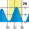 Guilford Harbor tide chart for Friday, October 28, 2022