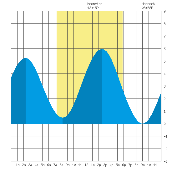 Guilford Harbor tide chart for Saturday, October 29, 2022