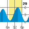 Guilford Harbor tide chart for Saturday, October 29, 2022