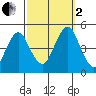 Guilford Harbor tide chart for Sunday, October 2, 2022