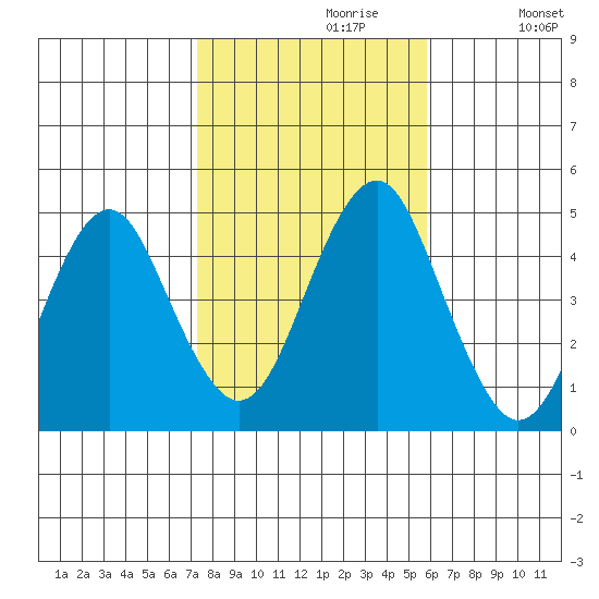 Guilford Harbor tide chart for Sunday, October 30, 2022