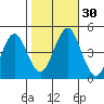 Guilford Harbor tide chart for Sunday, October 30, 2022