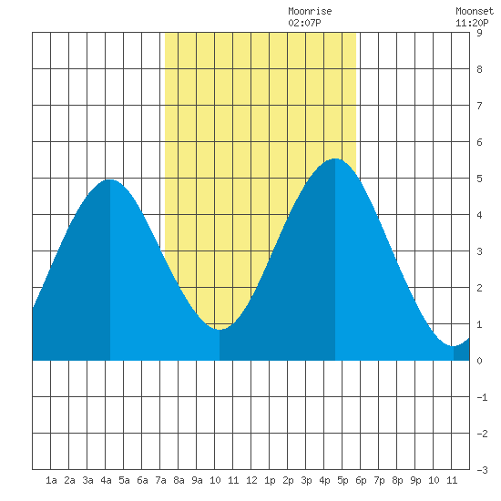 Guilford Harbor tide chart for Monday, October 31, 2022