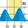 Guilford Harbor tide chart for Monday, October 31, 2022