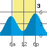 Guilford Harbor tide chart for Monday, October 3, 2022