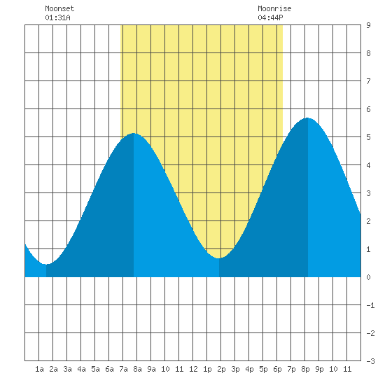 Guilford Harbor tide chart for Wednesday, October 5, 2022
