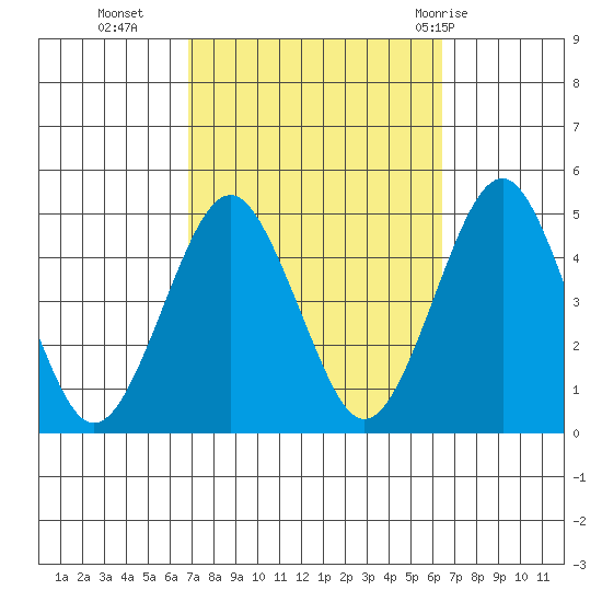 Guilford Harbor tide chart for Thursday, October 6, 2022