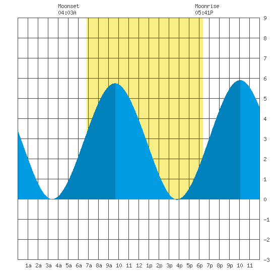 Guilford Harbor tide chart for Friday, October 7, 2022