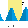 Guilford Harbor tide chart for Friday, October 7, 2022
