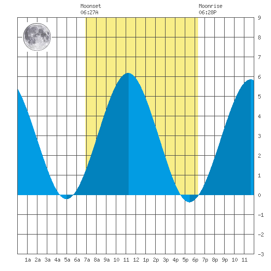 Guilford Harbor tide chart for Sunday, October 9, 2022