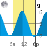 Guilford Harbor tide chart for Sunday, October 9, 2022