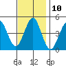 Guilford Harbor tide chart for Thursday, November 10, 2022