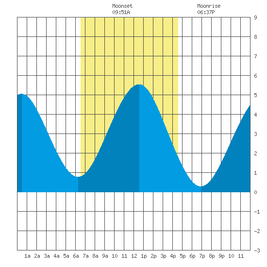Guilford Harbor tide chart for Friday, November 11, 2022