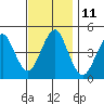 Guilford Harbor tide chart for Friday, November 11, 2022