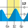 Guilford Harbor tide chart for Saturday, November 12, 2022