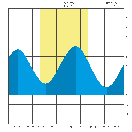 Guilford Harbor tide chart for Sunday, November 13, 2022