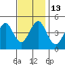Guilford Harbor tide chart for Sunday, November 13, 2022