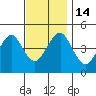 Guilford Harbor tide chart for Monday, November 14, 2022